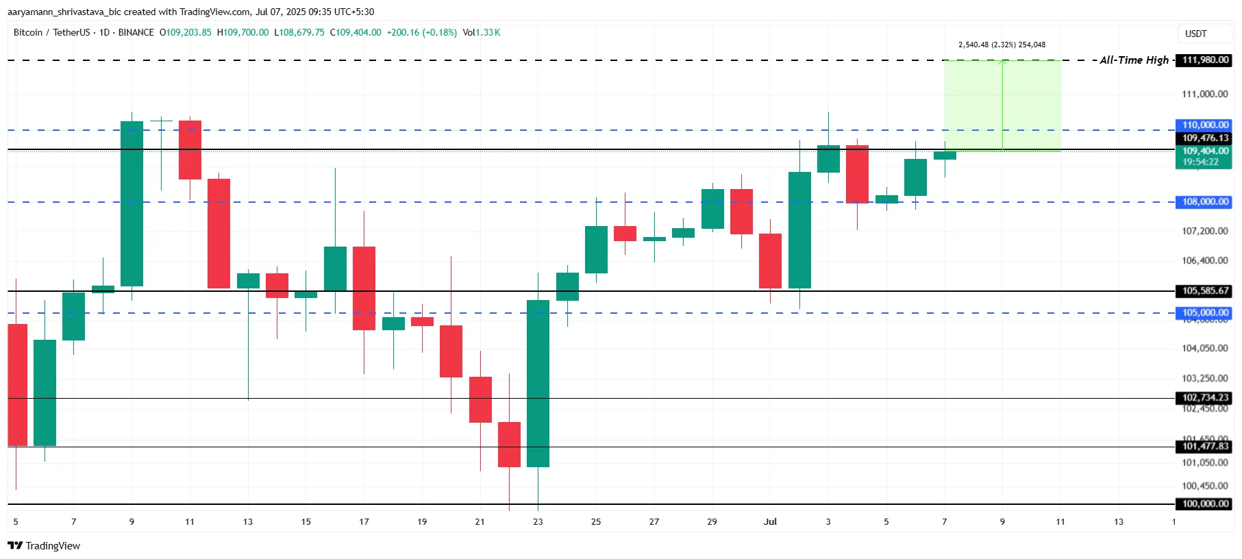 Bitcoin Price Analysis.