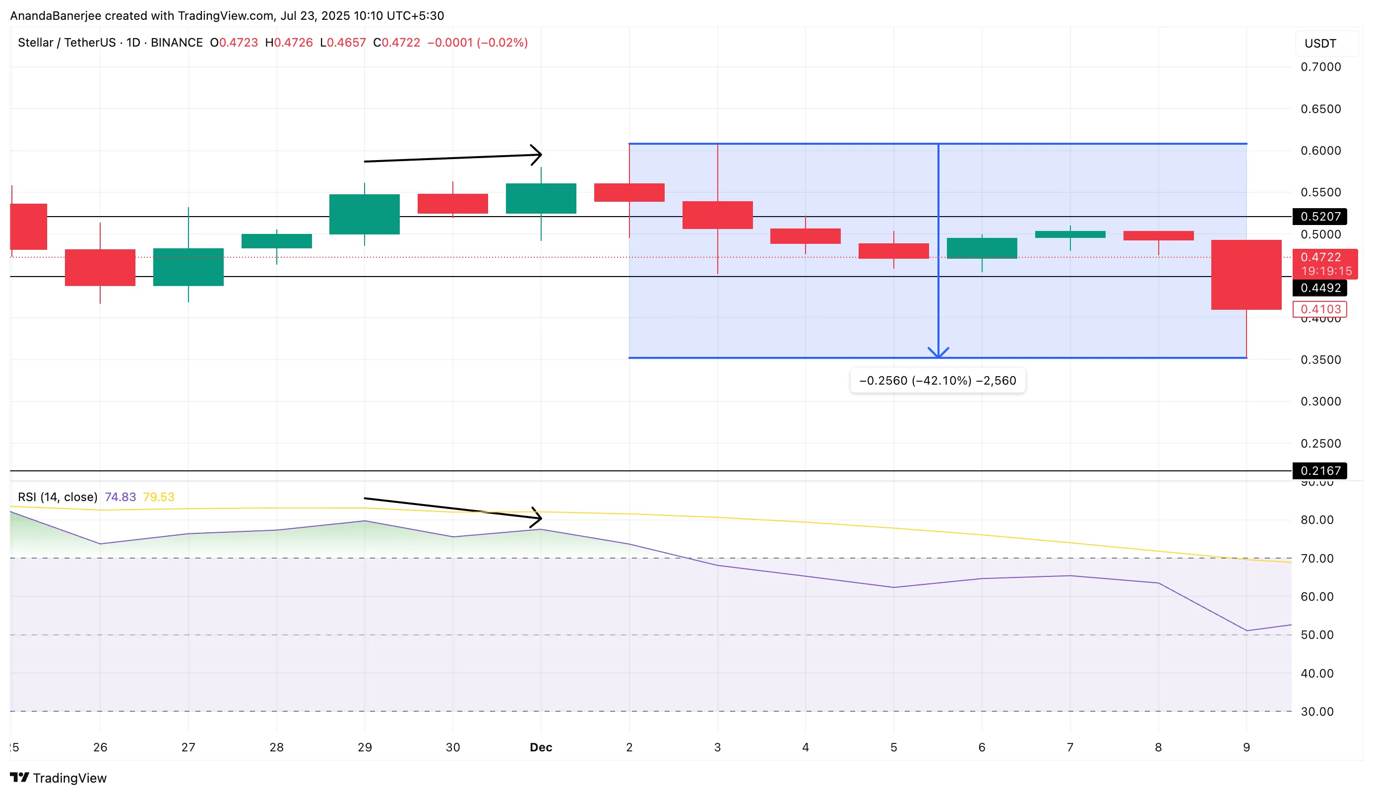 RSI divergence pattern from December 2024