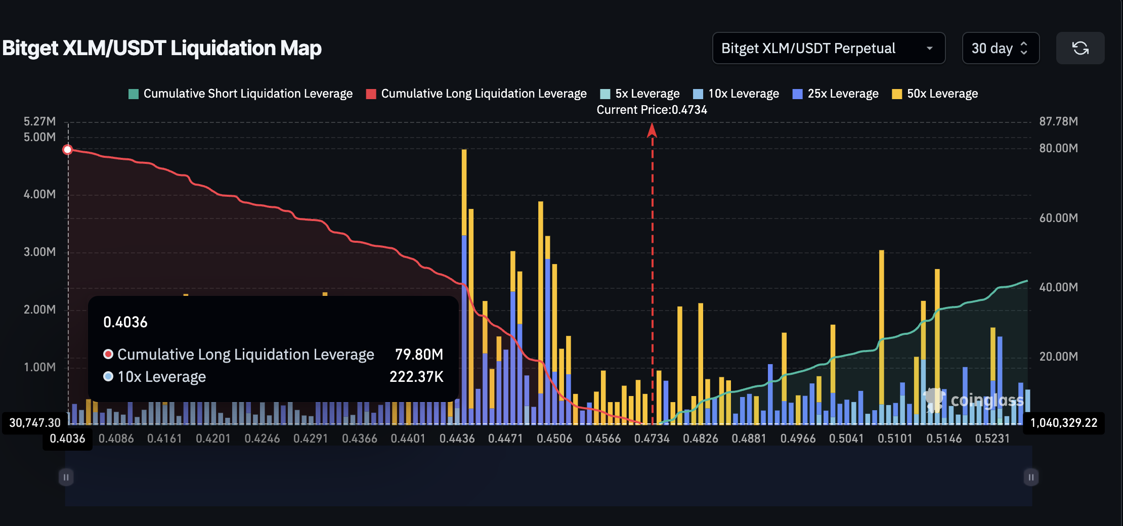 XLM price and key liquidation cluster (Bitget)