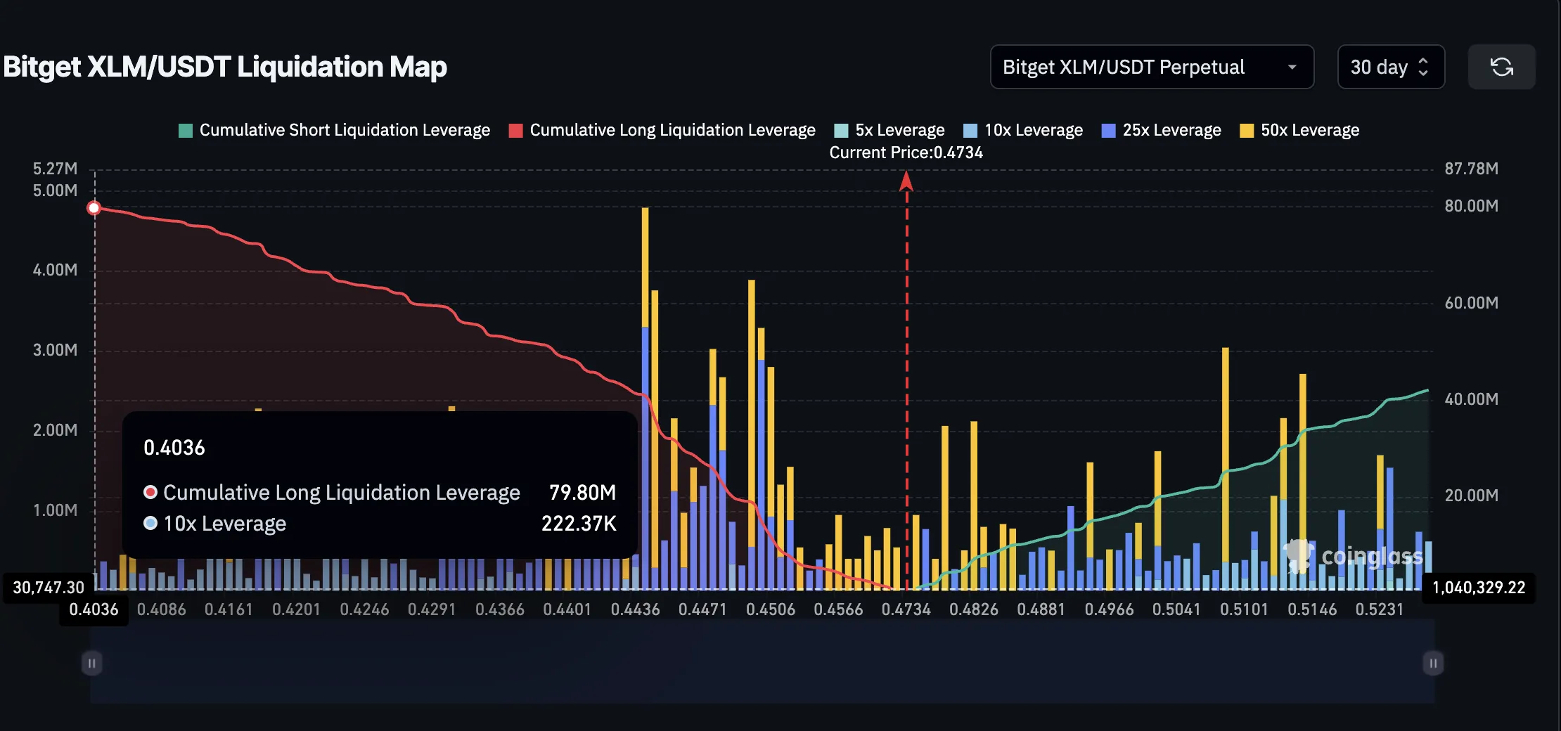 XLM price and key liquidation cluster (Bitget)