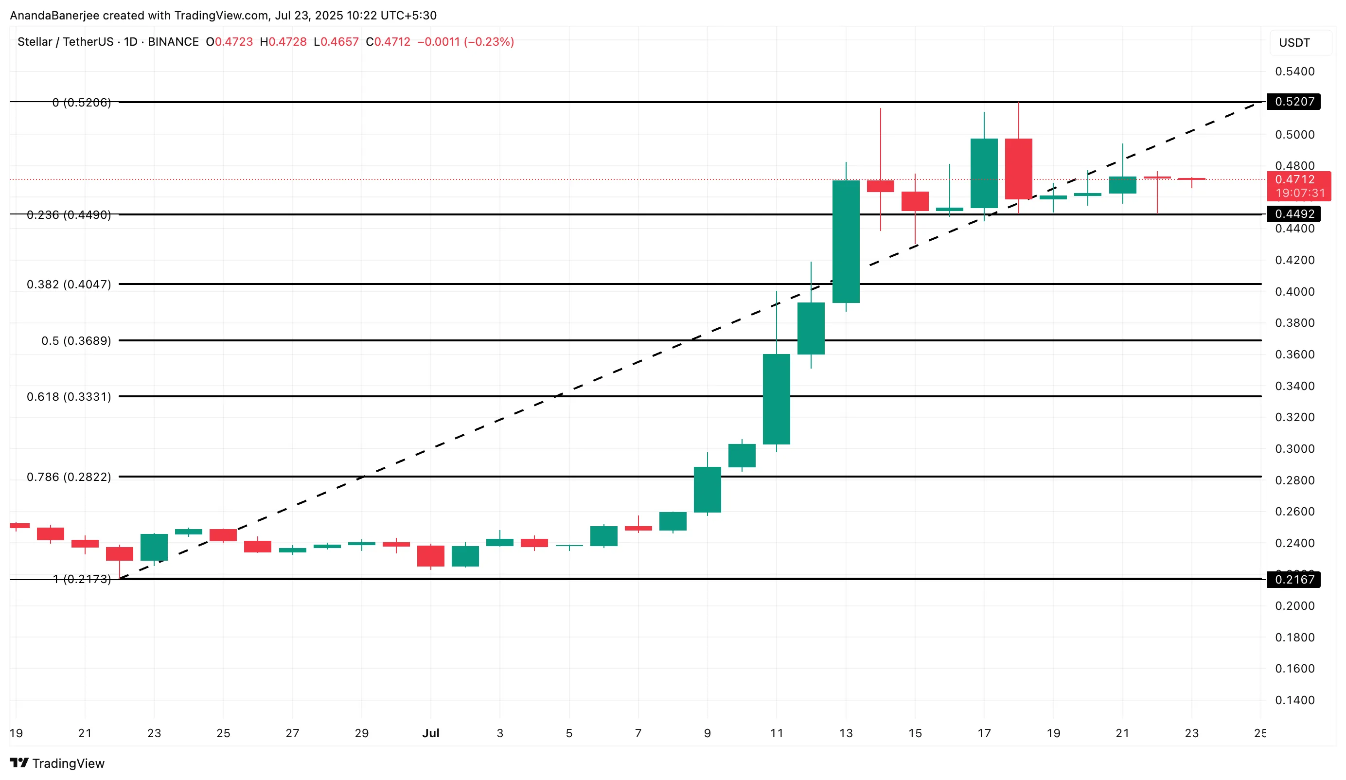 XLM price analysis