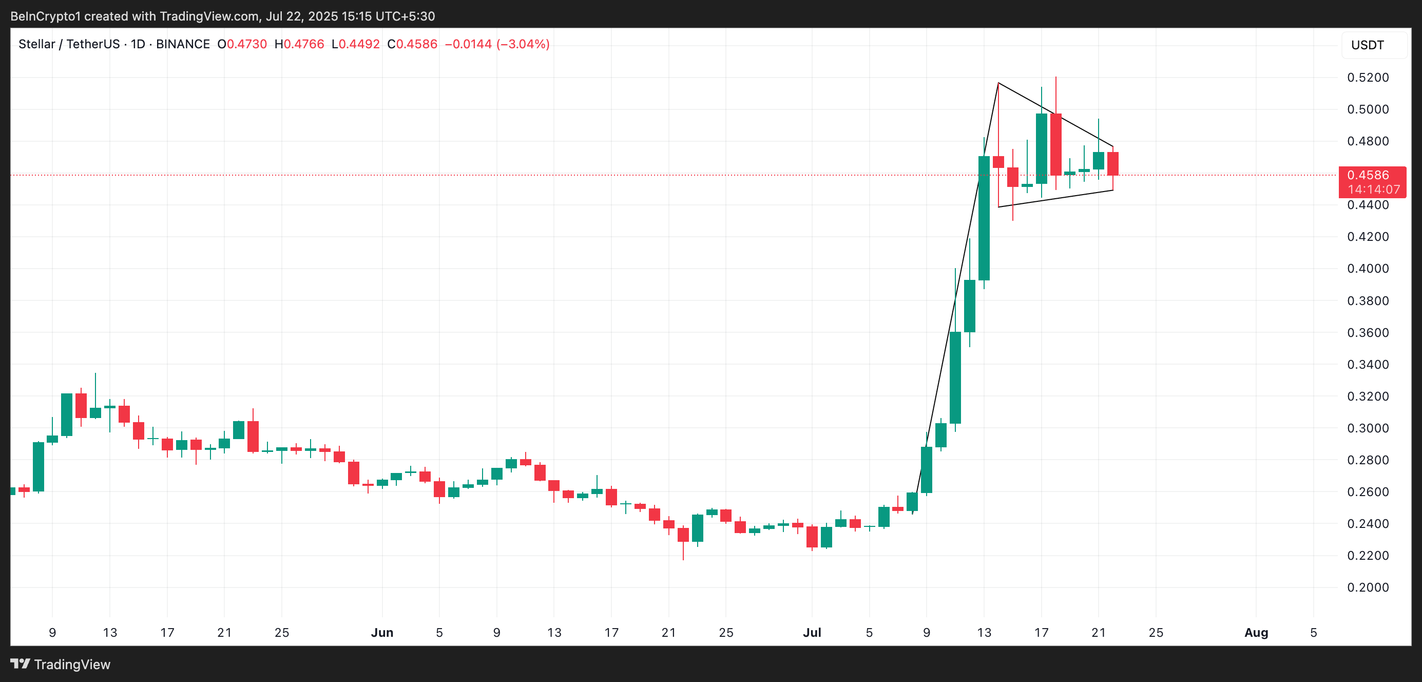 Why Stellar’s XLM Could Be on the Verge of Another Massive Rally
