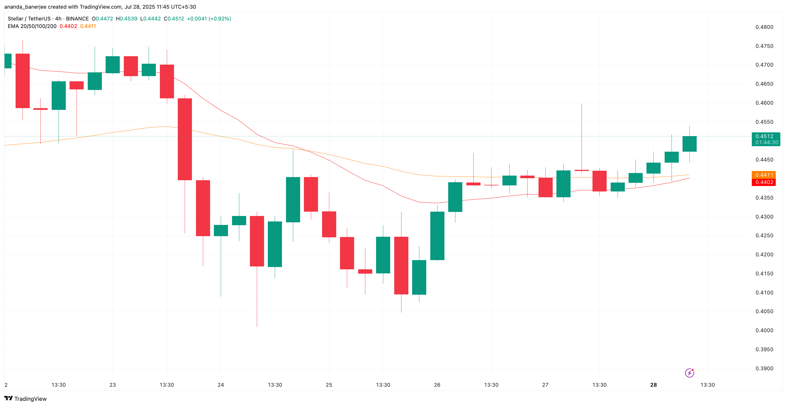 XLM price and EMA crossover