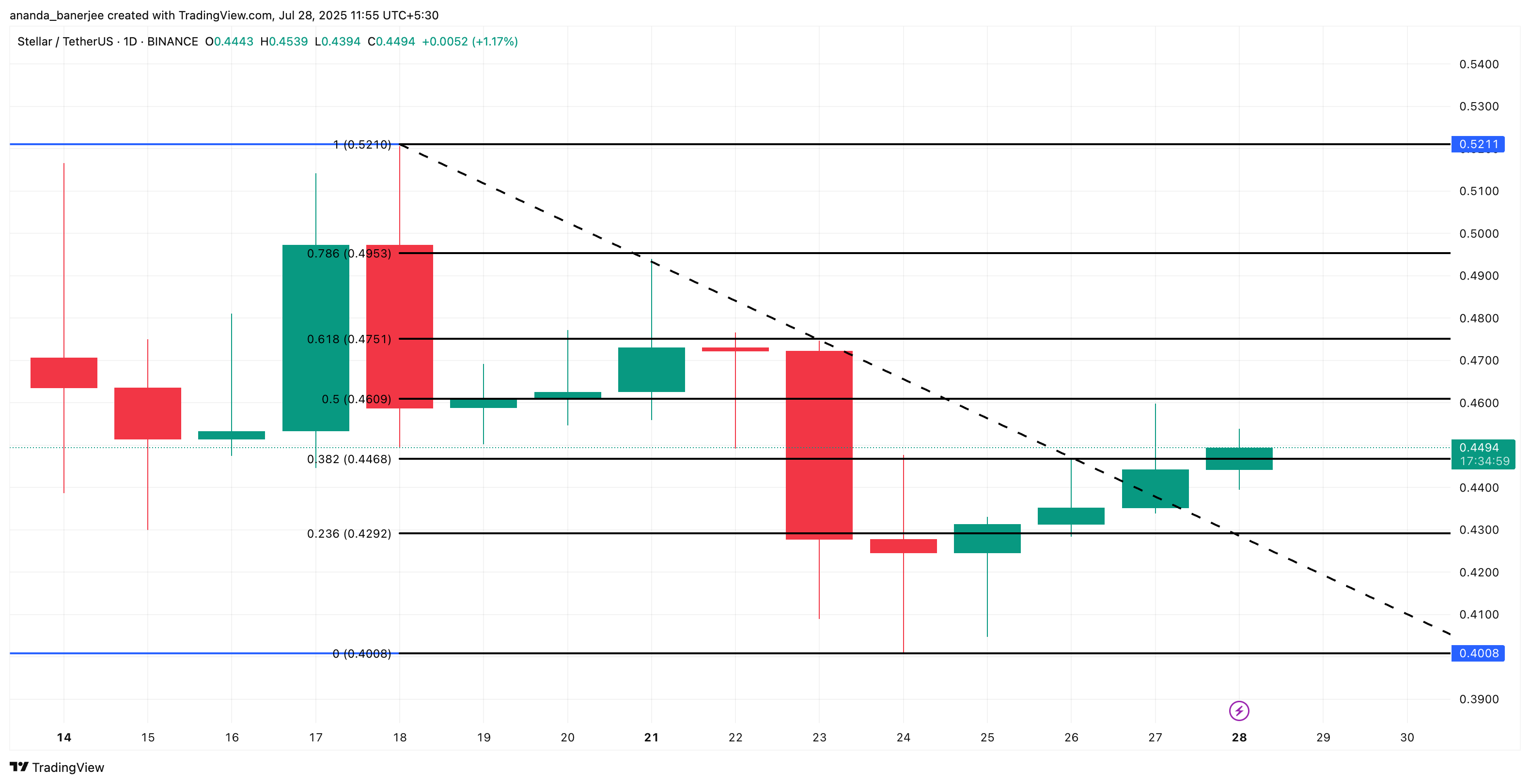 Stellar (XLM) price analysis: