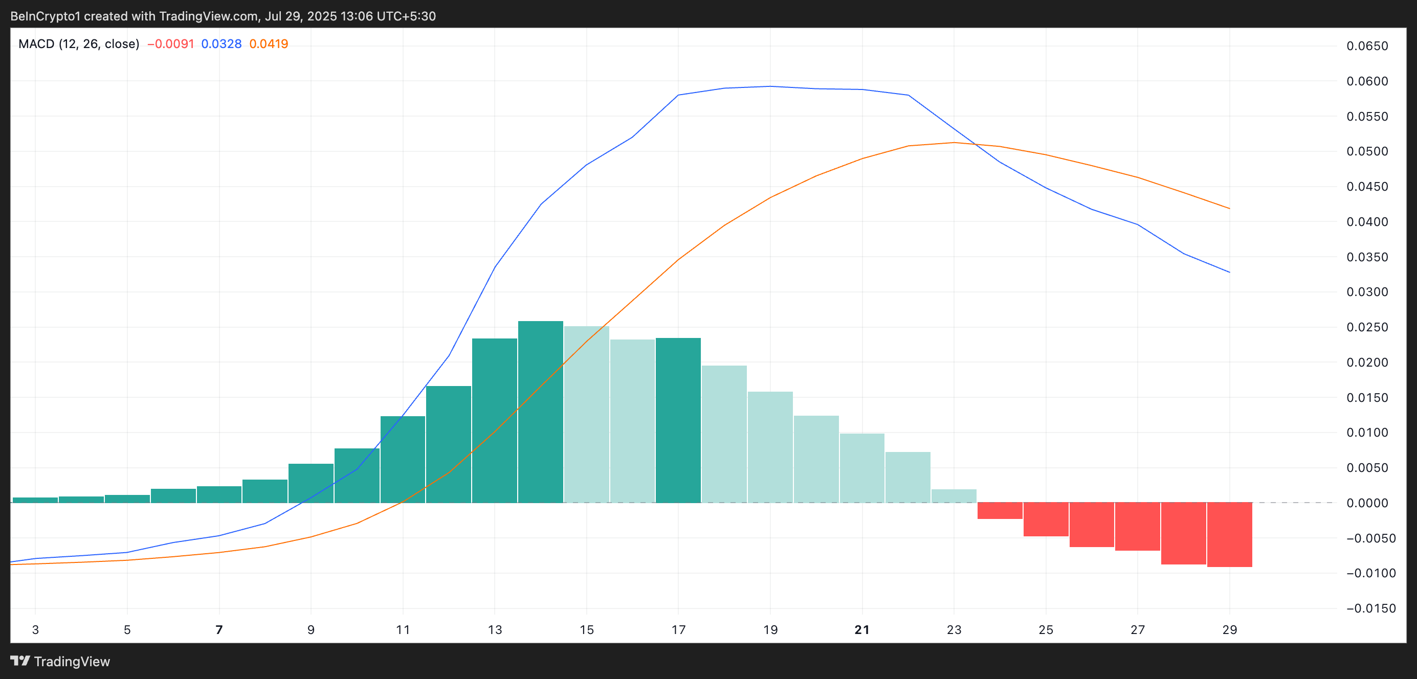 XLM Downturn Looms: MACD Crossover and Negative Sentiment Raise Red Flags