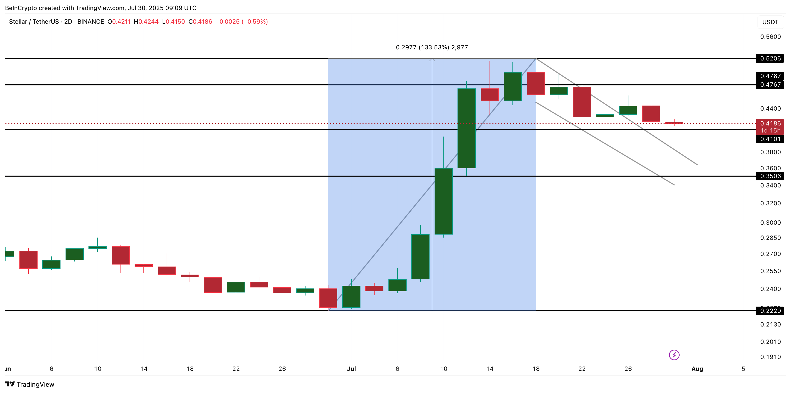 XLM price analysis