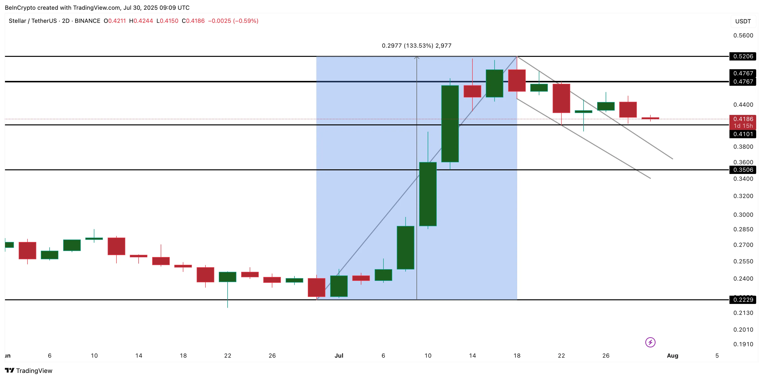 XLM price analysis