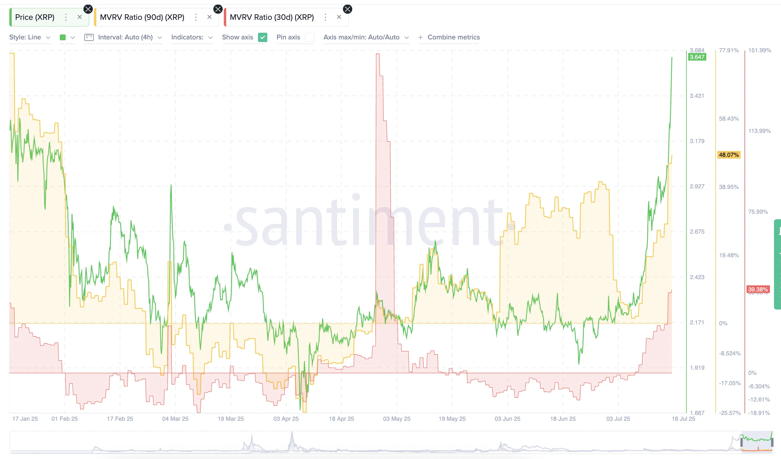 XRP price and MVRV ratios