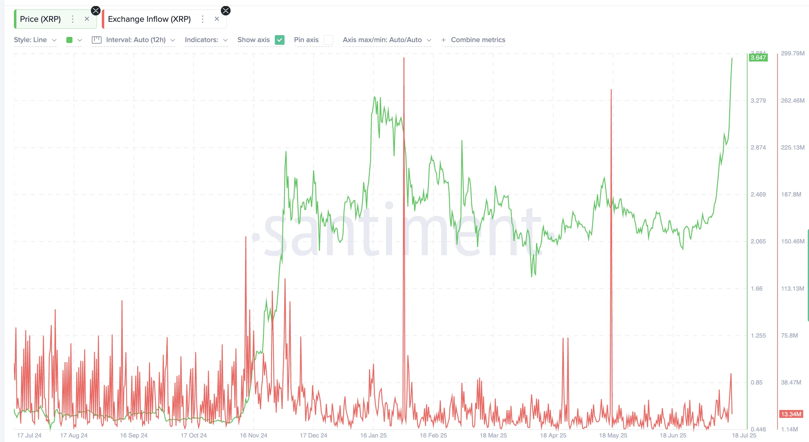 Low exchange inflow