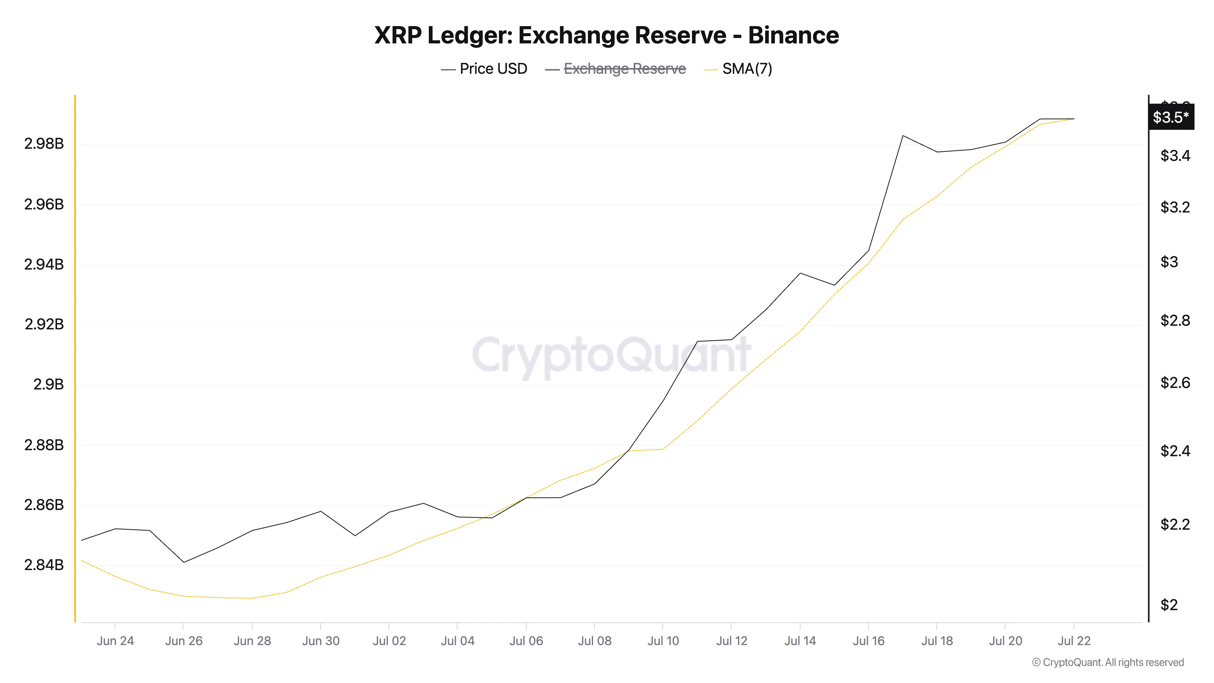 XRP Exchange Reserve (Binance).