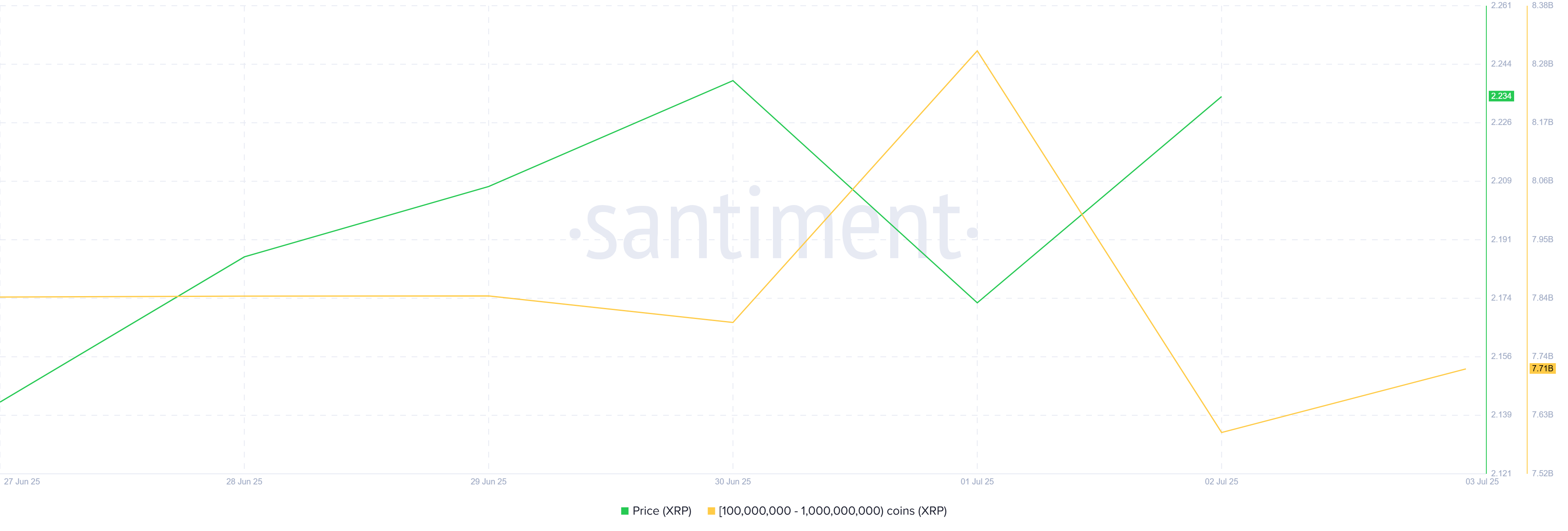 XRP Whales’ .2 Billion Selling Creates Red Flags for Price Recovery