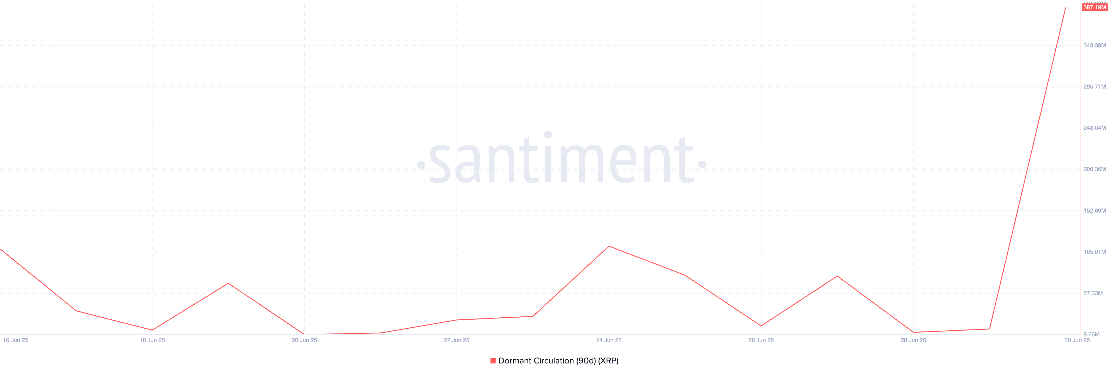 XRP Dormant Circulation. 