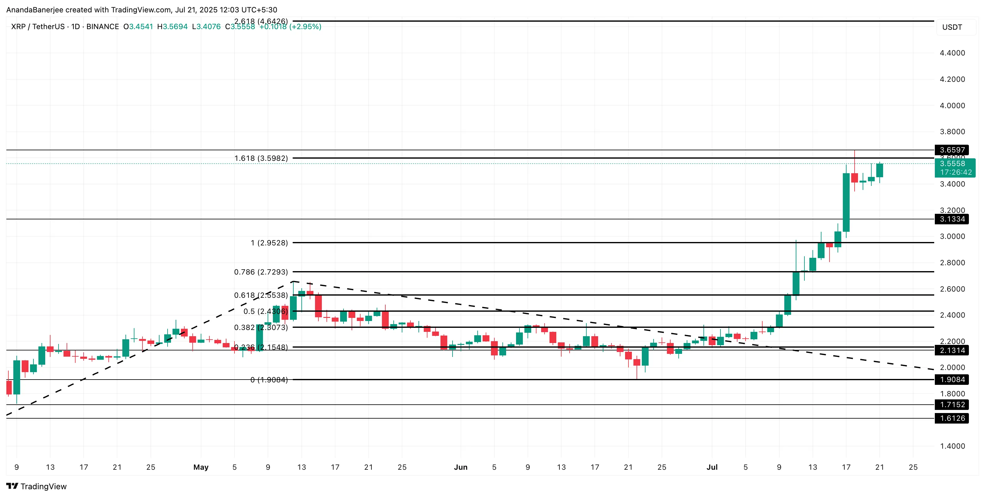 XRP price analysis