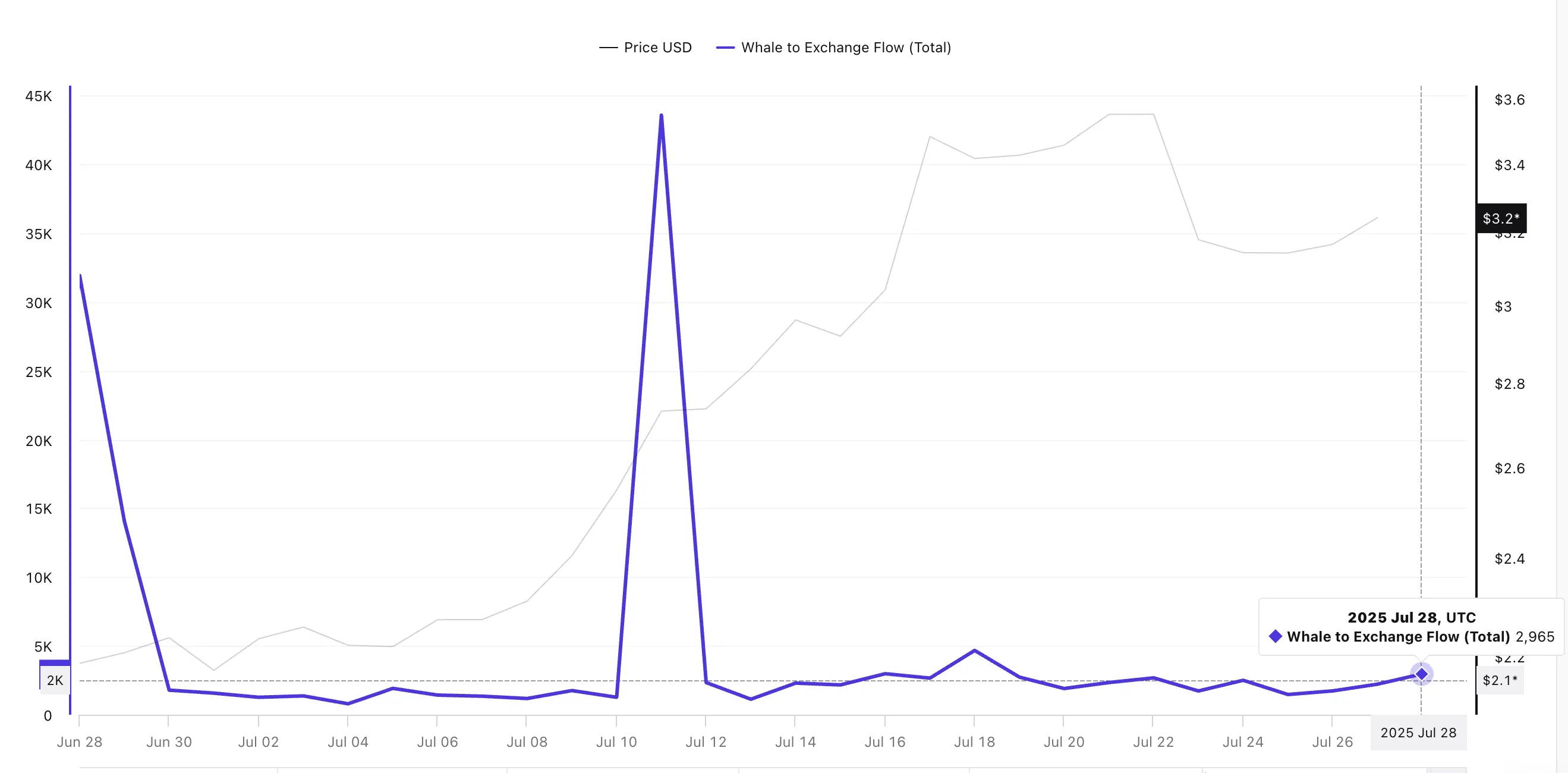XRP price and whale to exchange flow:
