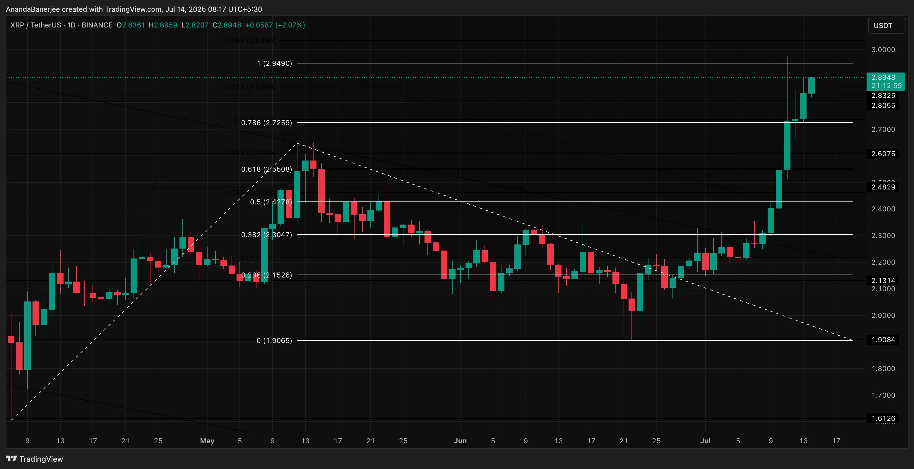 XRP price analysis