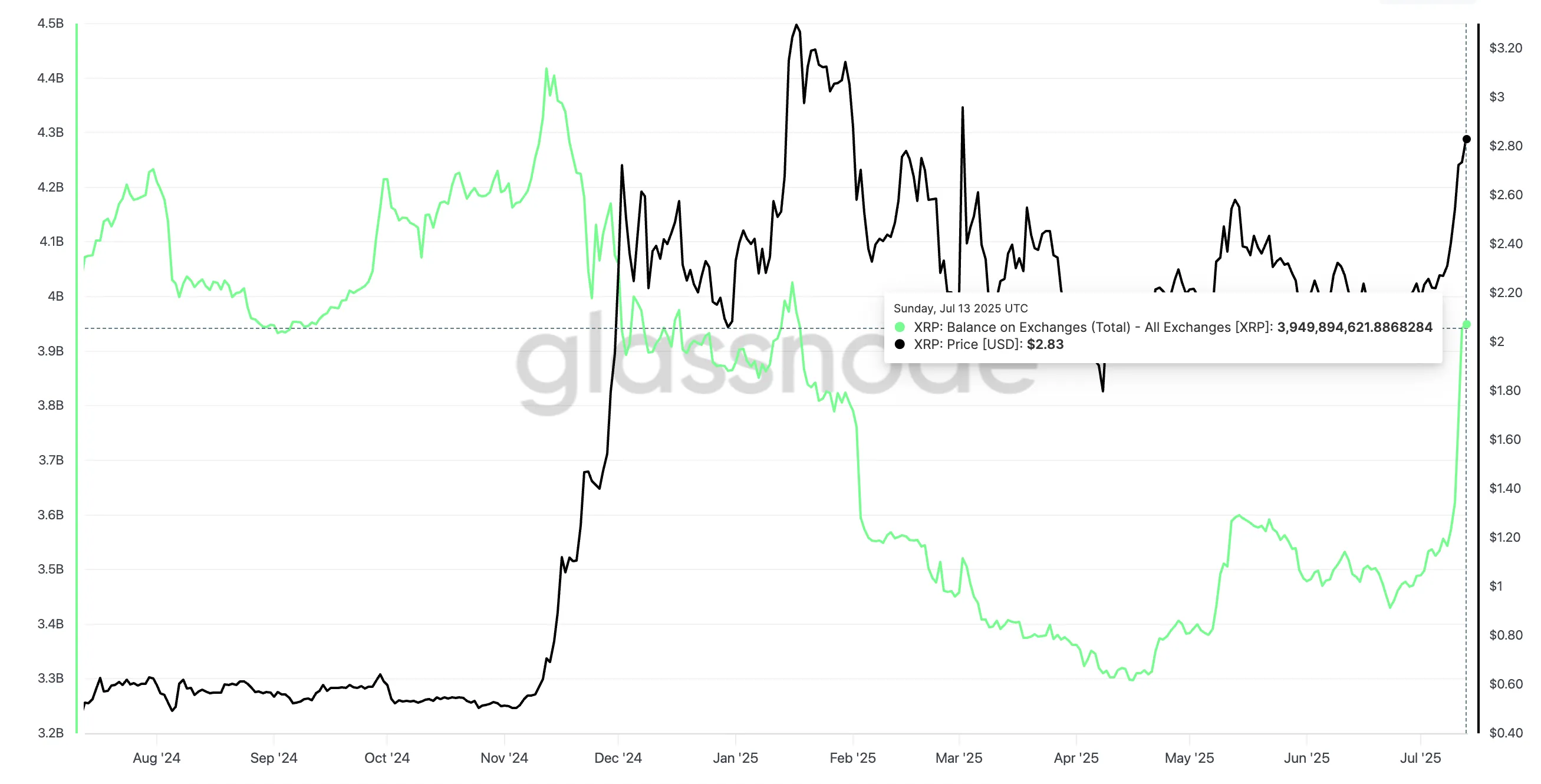 XRP price and a rise in exchange balance