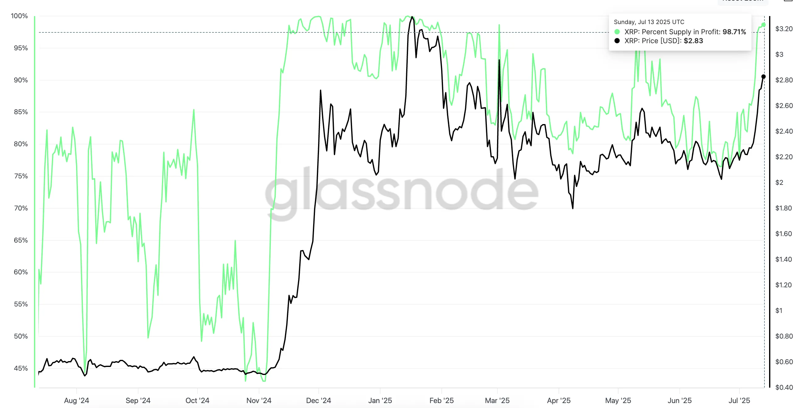 XRP price and supply percentage in profit