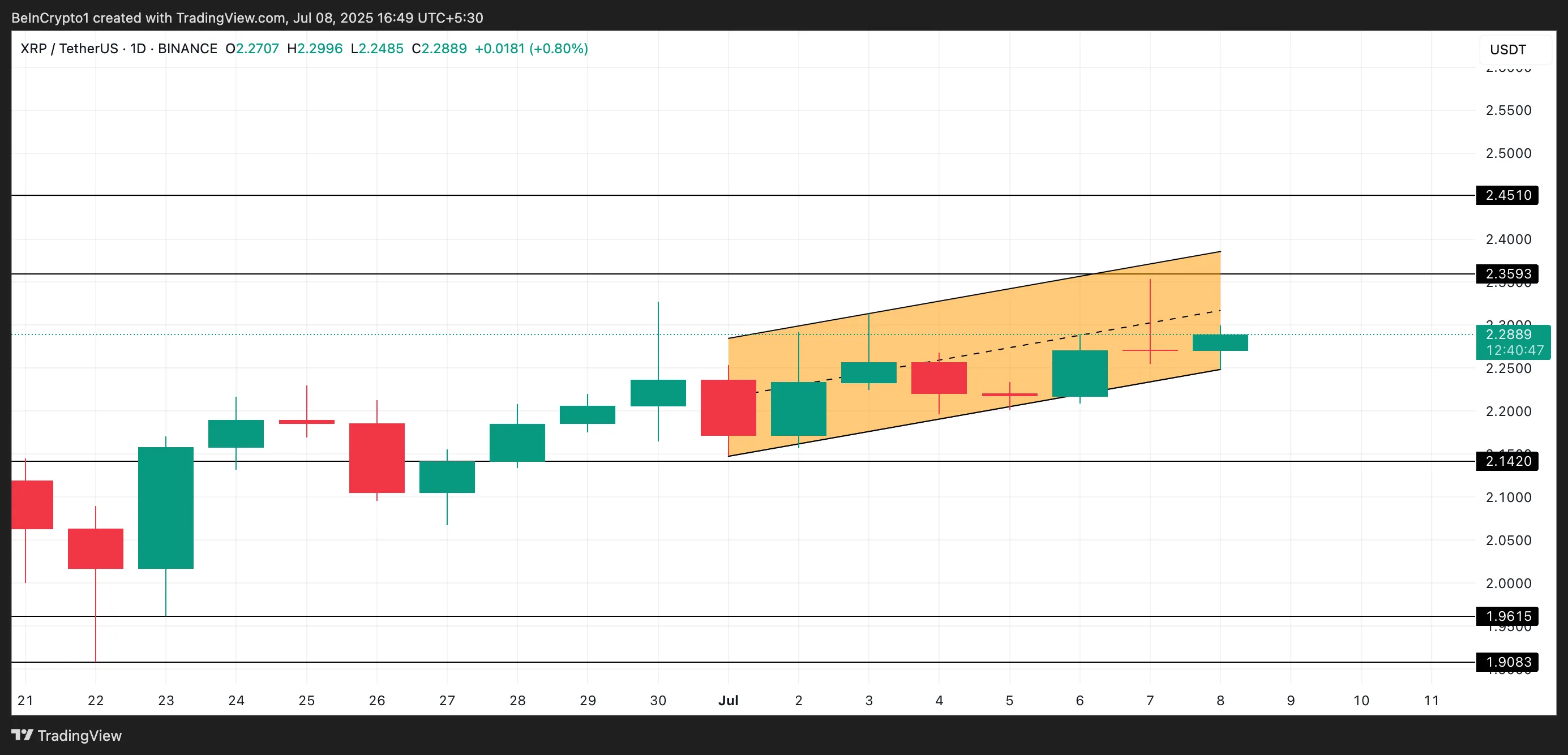 XRP Price Analysis