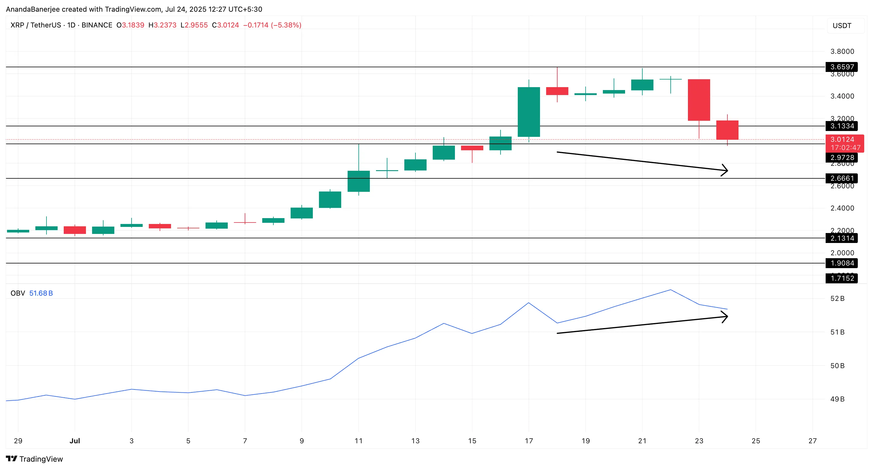 XRP price and OBV relation