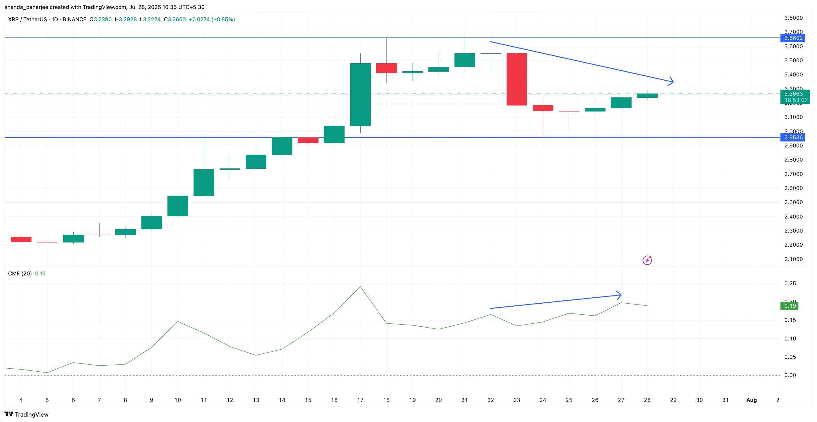XRP price action and CMF divergence