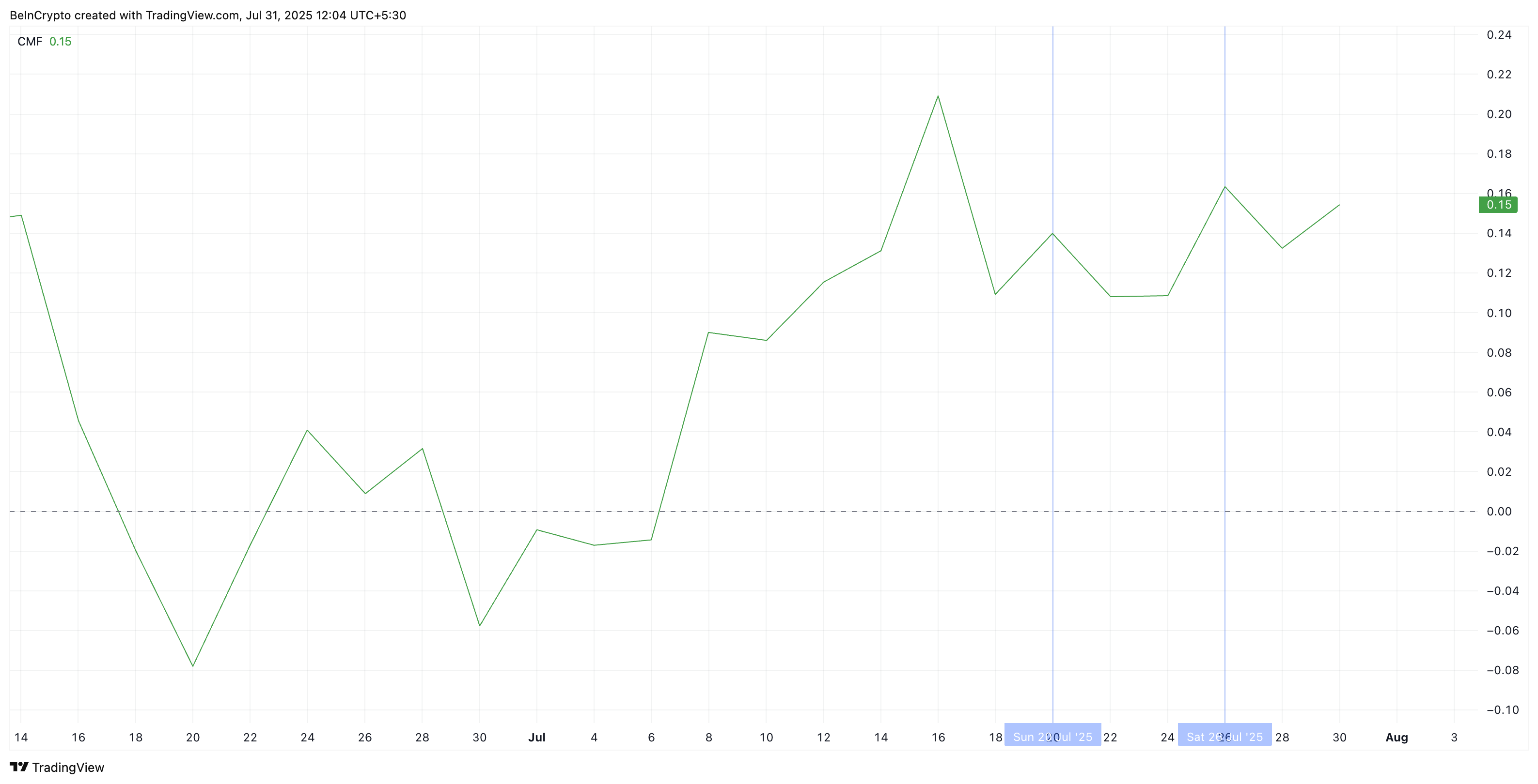 Smart Money Flows Into XRP as Bullish Pattern Surfaces