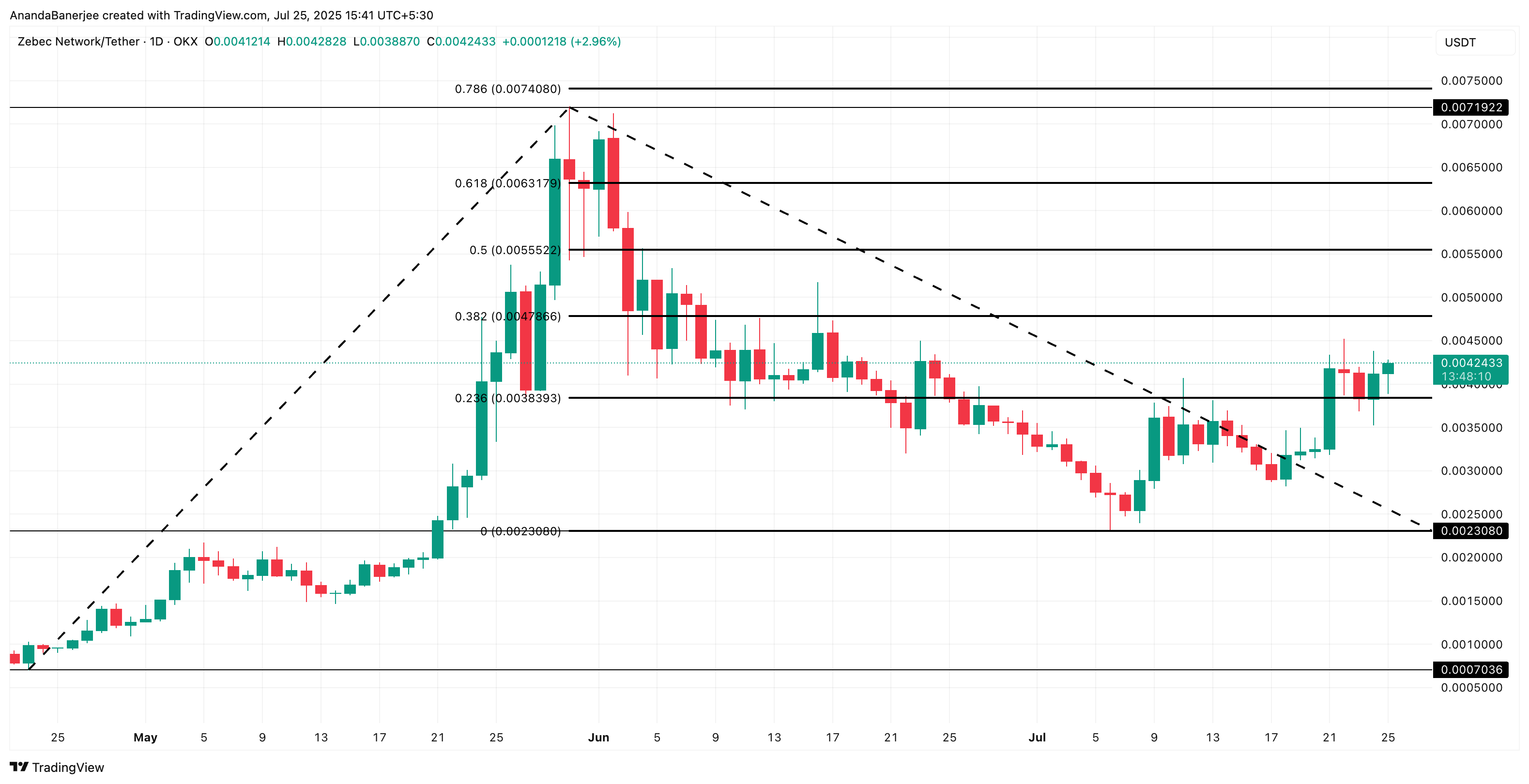 Zebec Network price analysis: