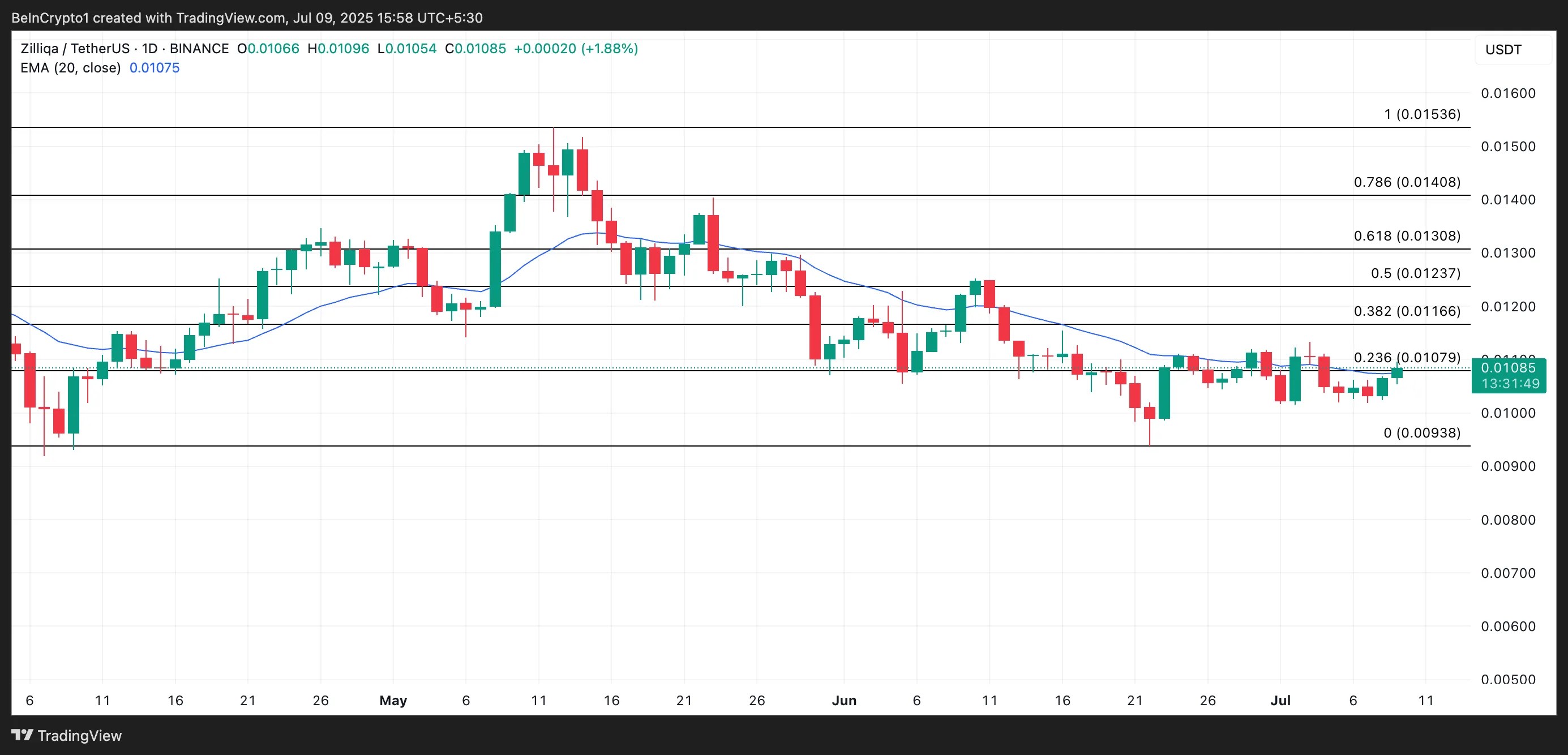 ZIL Price Analysis