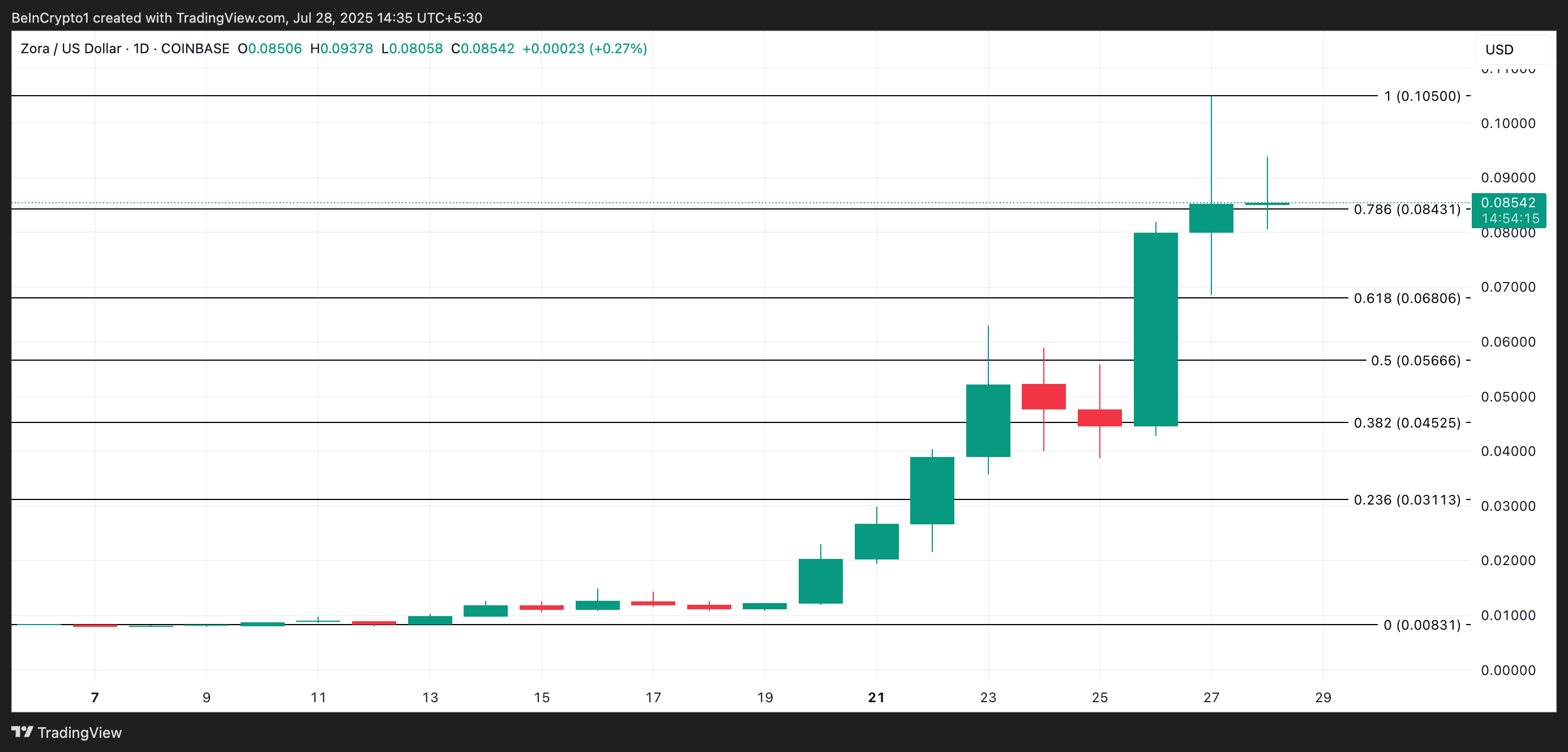 3 CoinGecko Top Gainers to Watch for the Final Week of July