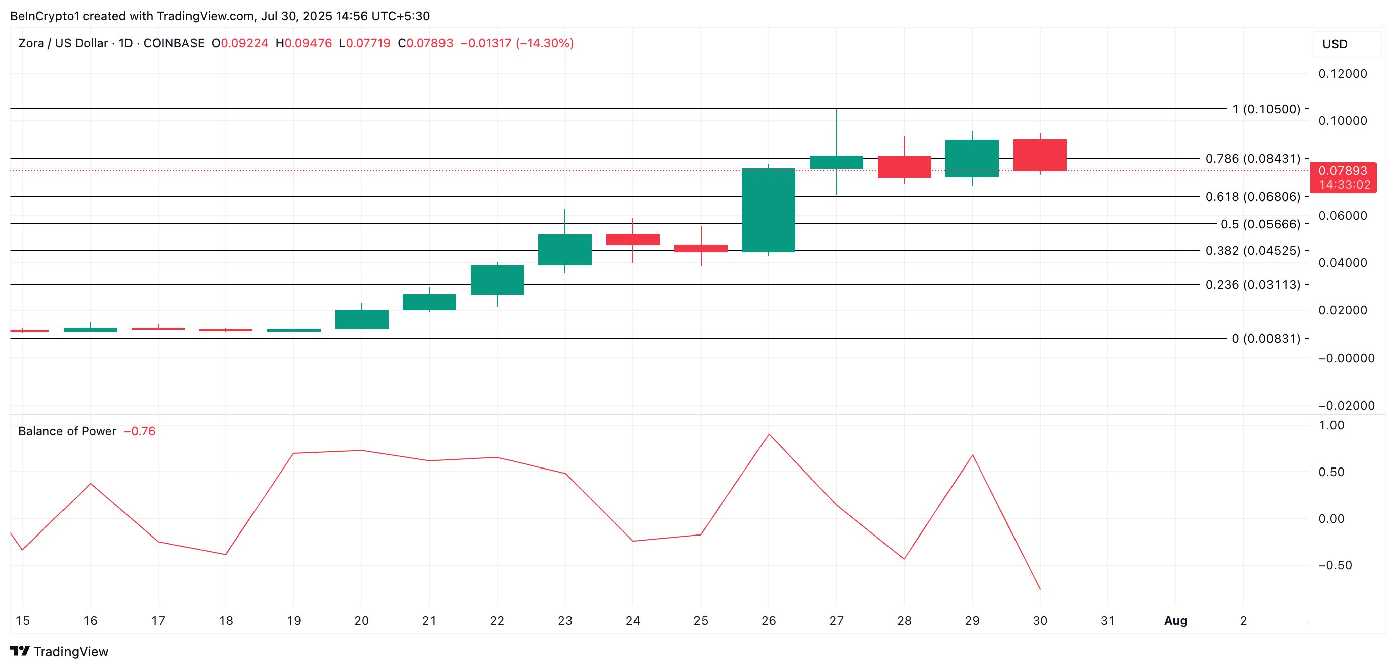 
ZORA Price Analysis