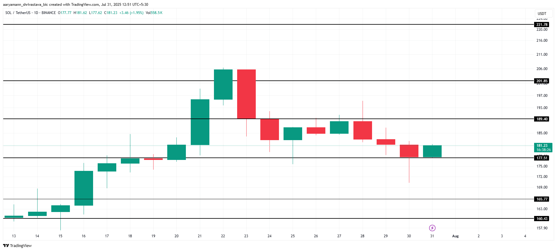 Solana Price Analysis.