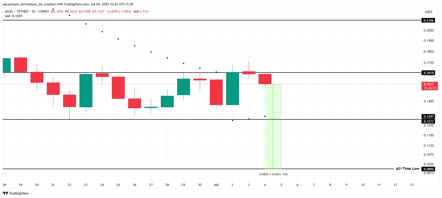 AI16Z Price Analysis.