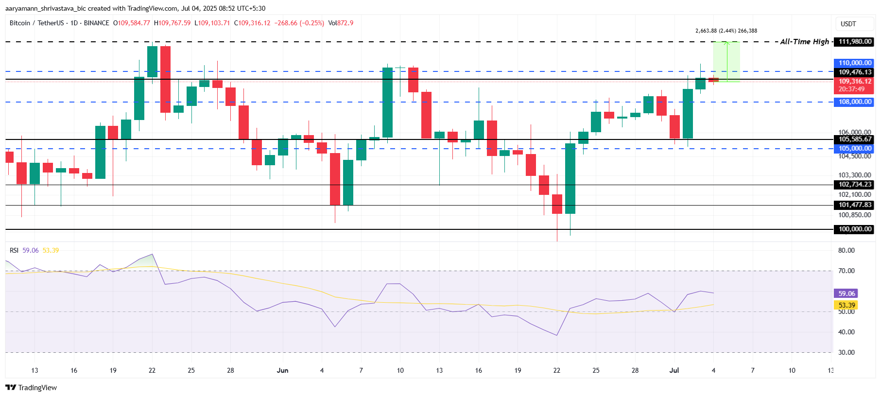 Bitcoin Price Analysis.