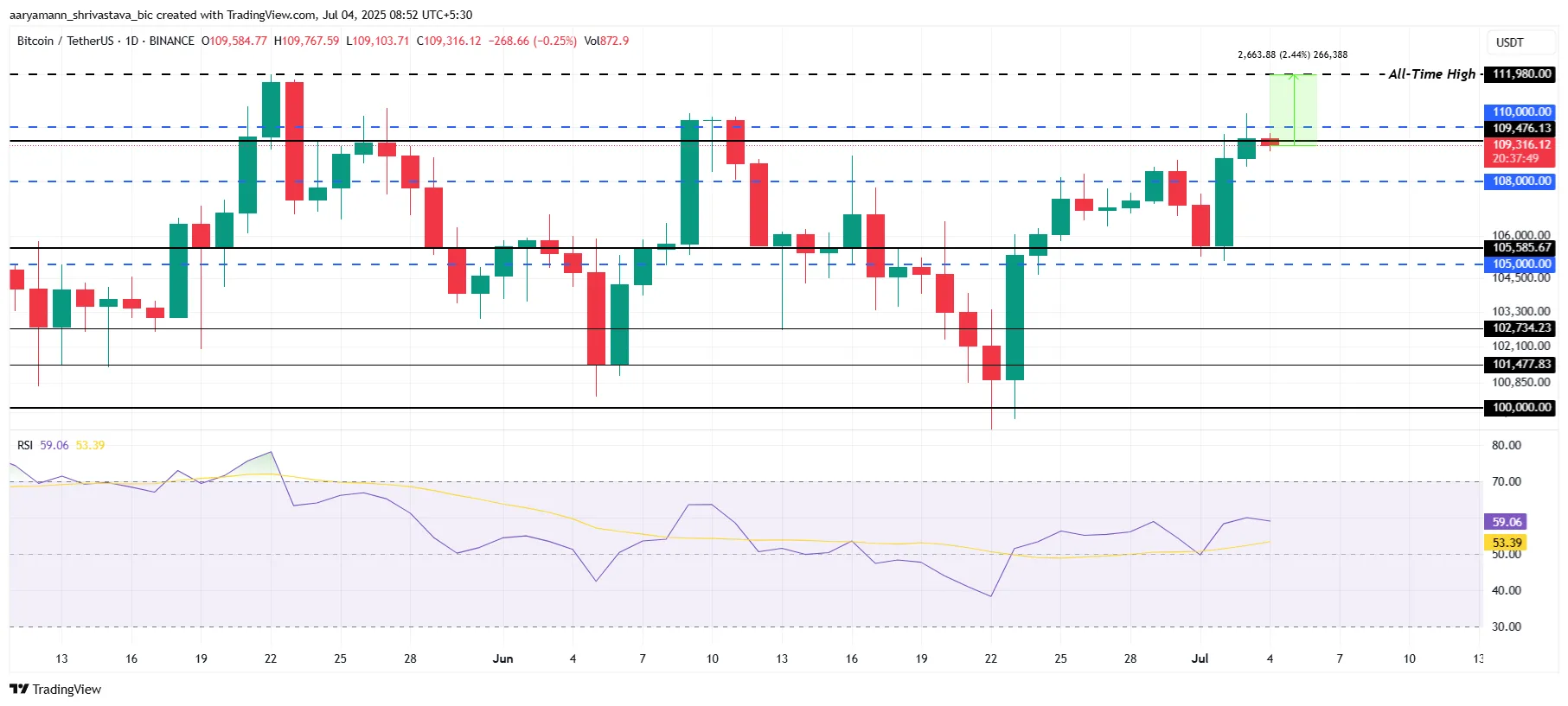 Bitcoin Price Analysis.