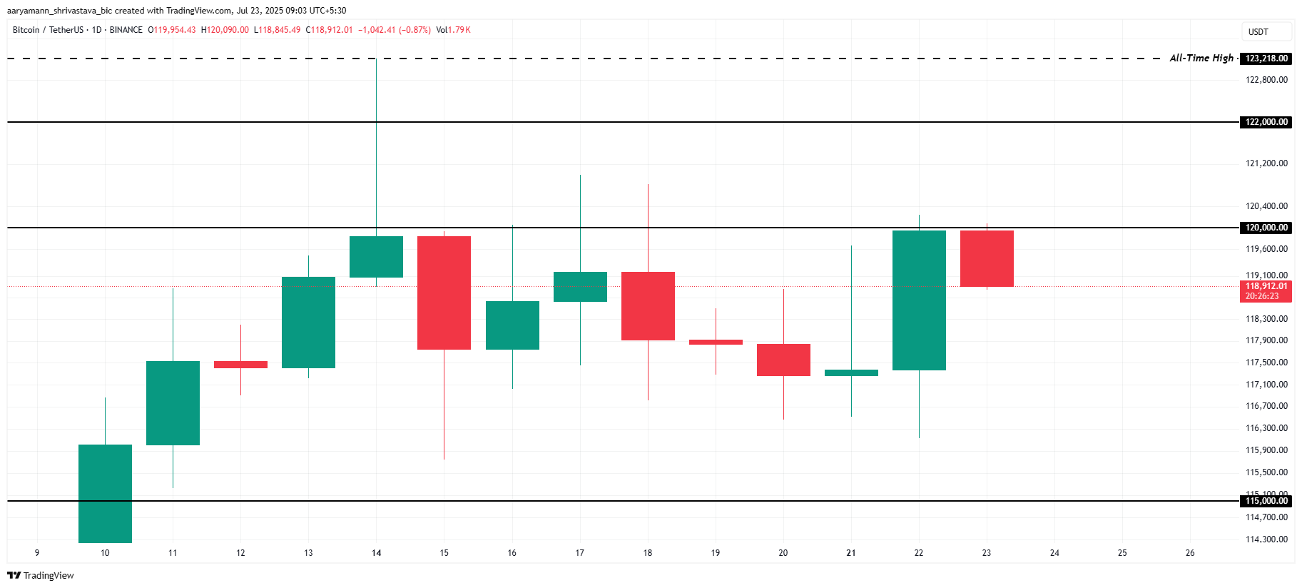Bitcoin Price Analysis.