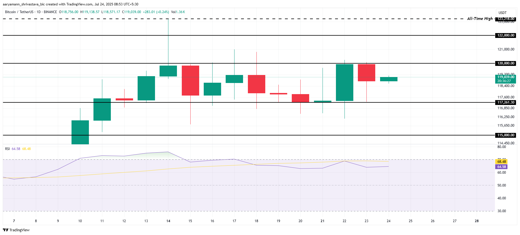 Bitcoin Price Analysis