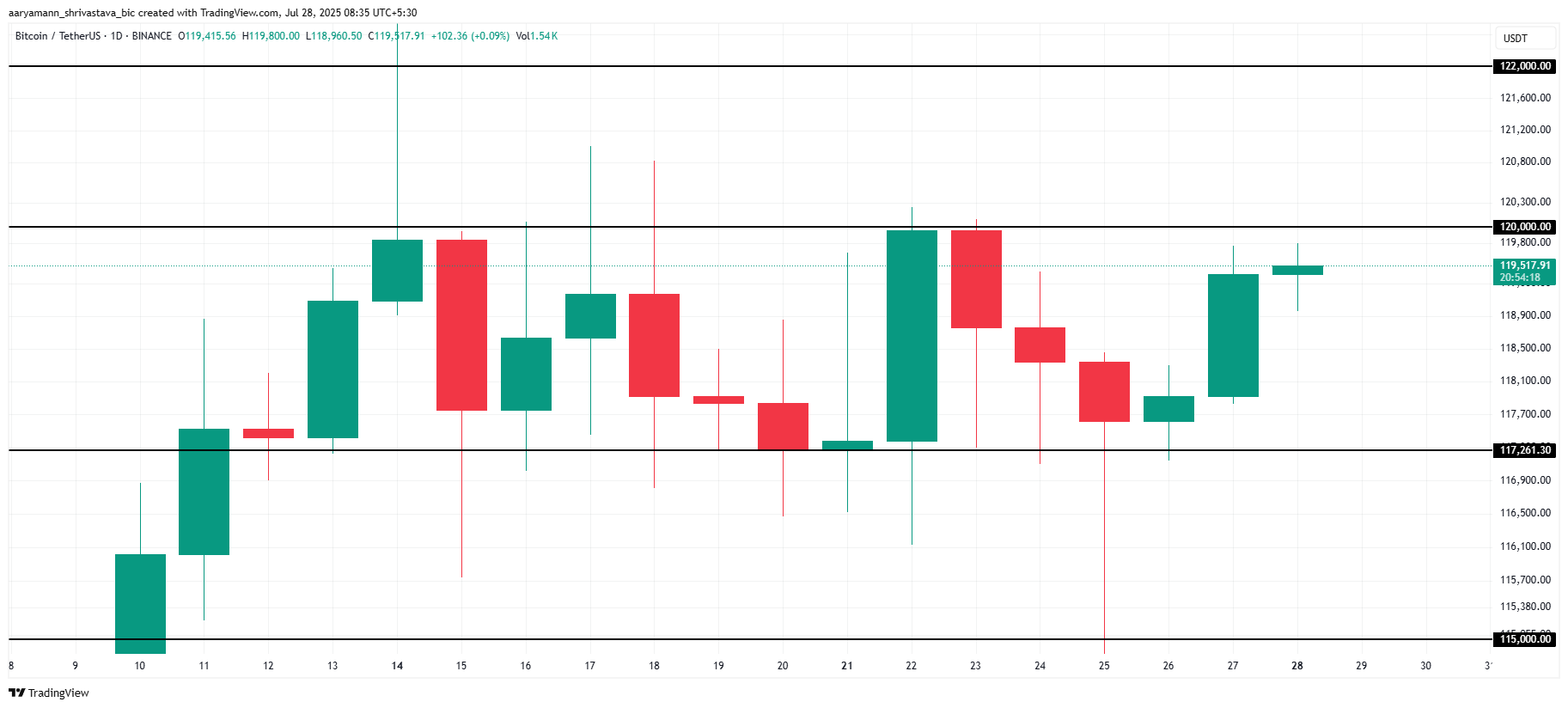 Análise de preço do Bitcoin.