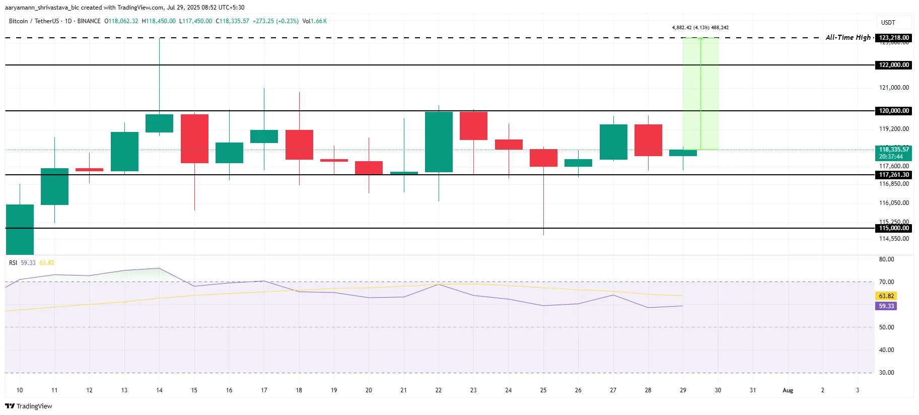 Bitcoin Price Analysis