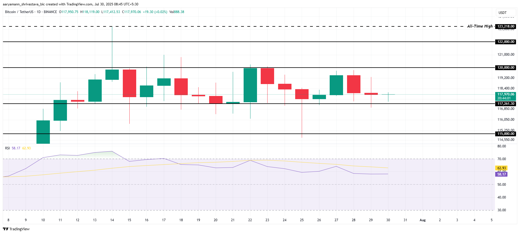 Análise de preço do Bitcoin.