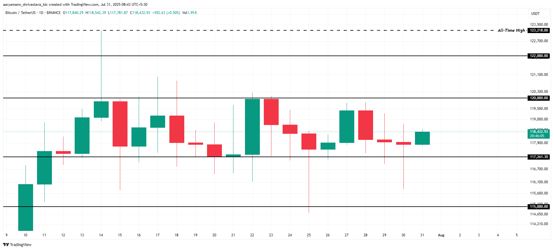 Análise de preço do Bitcoin.