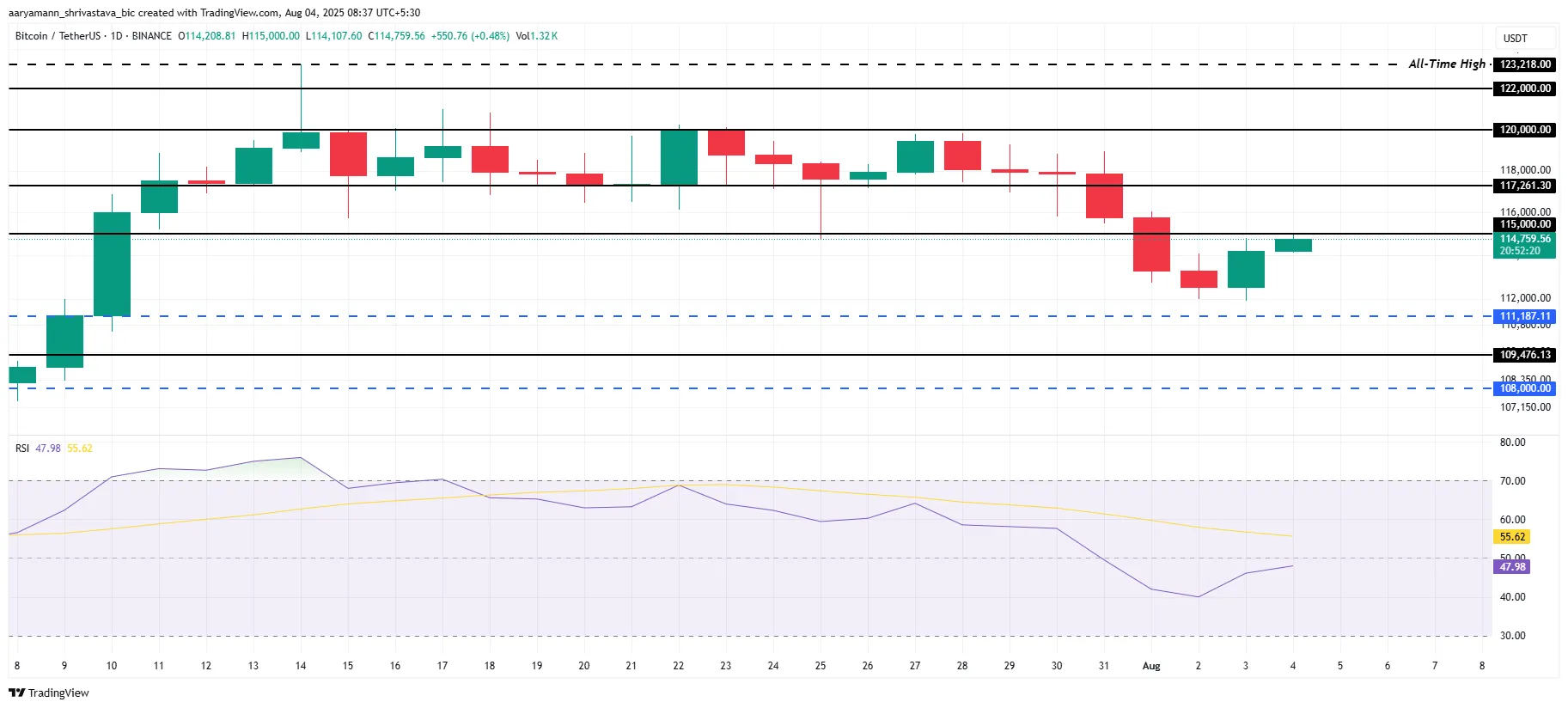 Bitcoin Price Analysis.