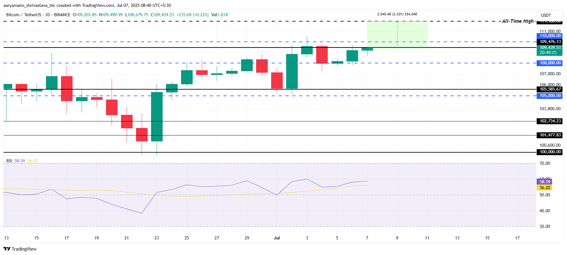 Bitcoin Price Analysis.