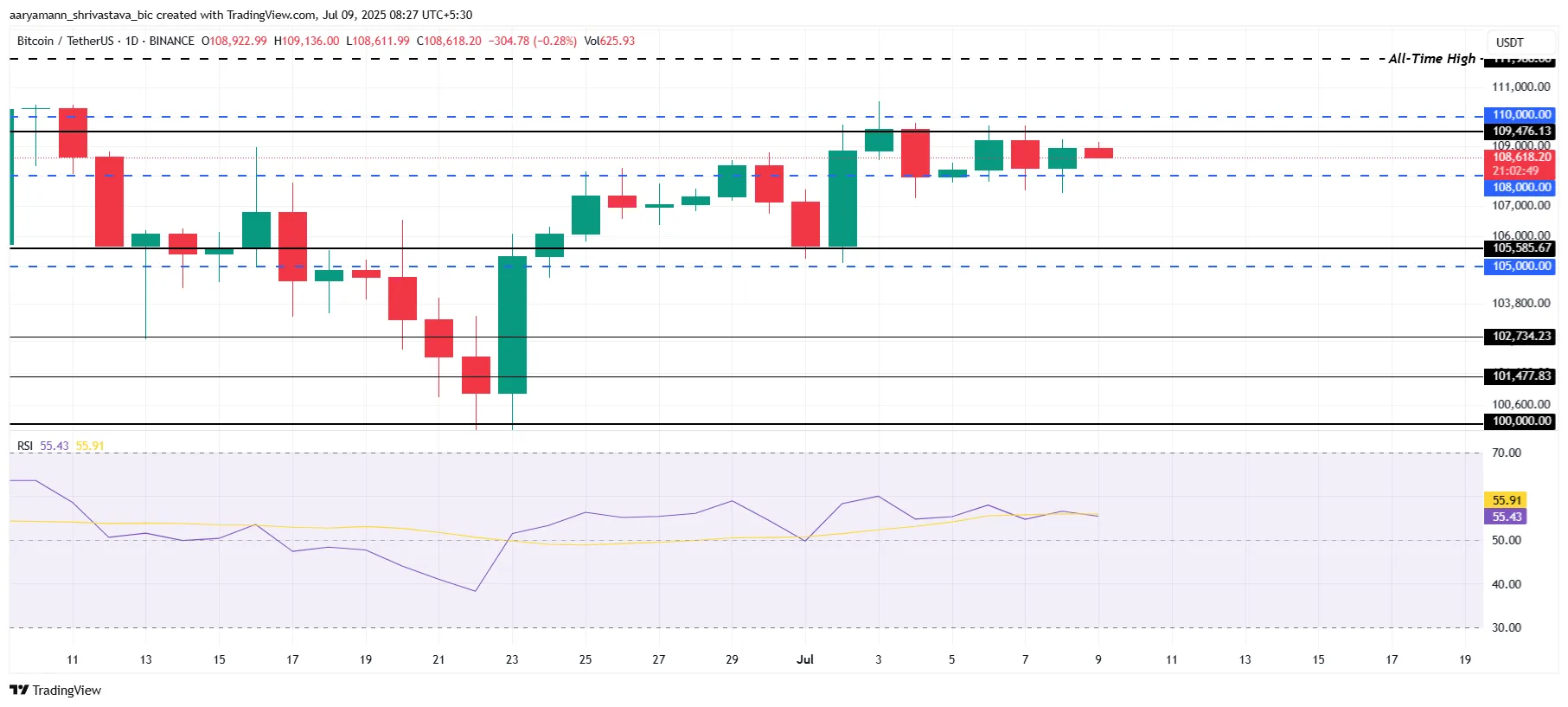 Bitcoin Price Analysis.