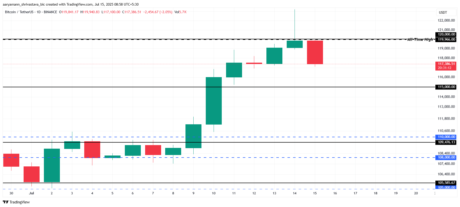 Bitcoin Price Analysis