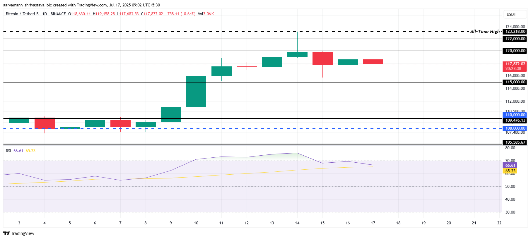 Bitcoin Price Analysis.