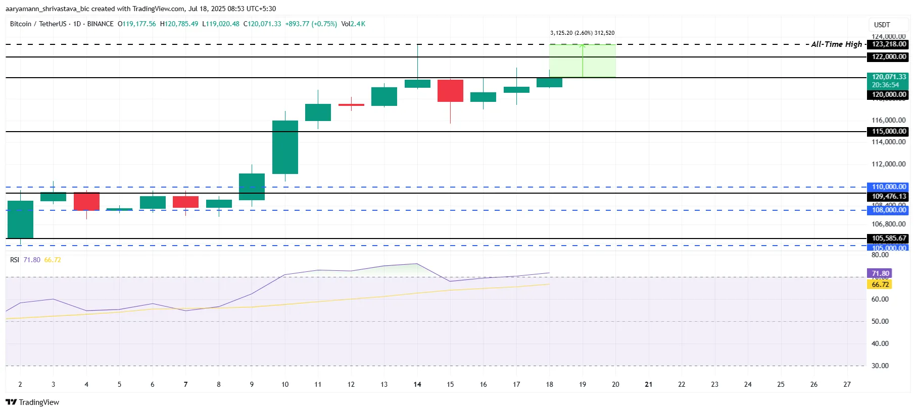 Bitcoin Price Analysis.