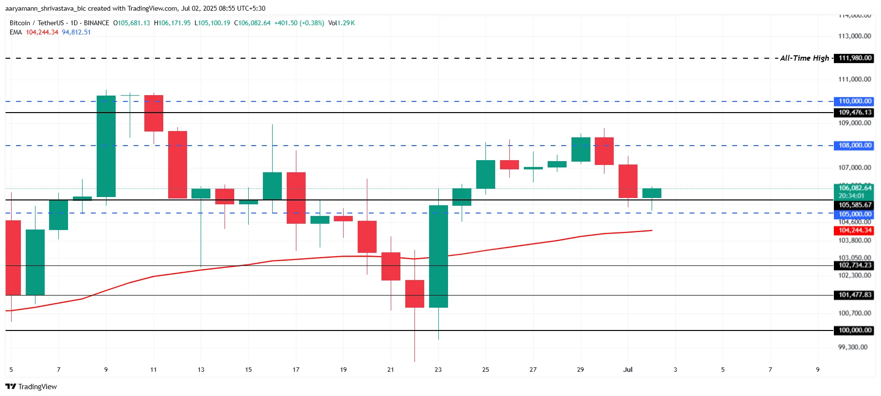 Bitcoin Price Analysis