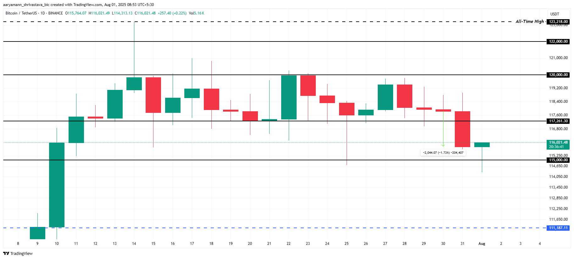 Análise de preço do Bitcoin