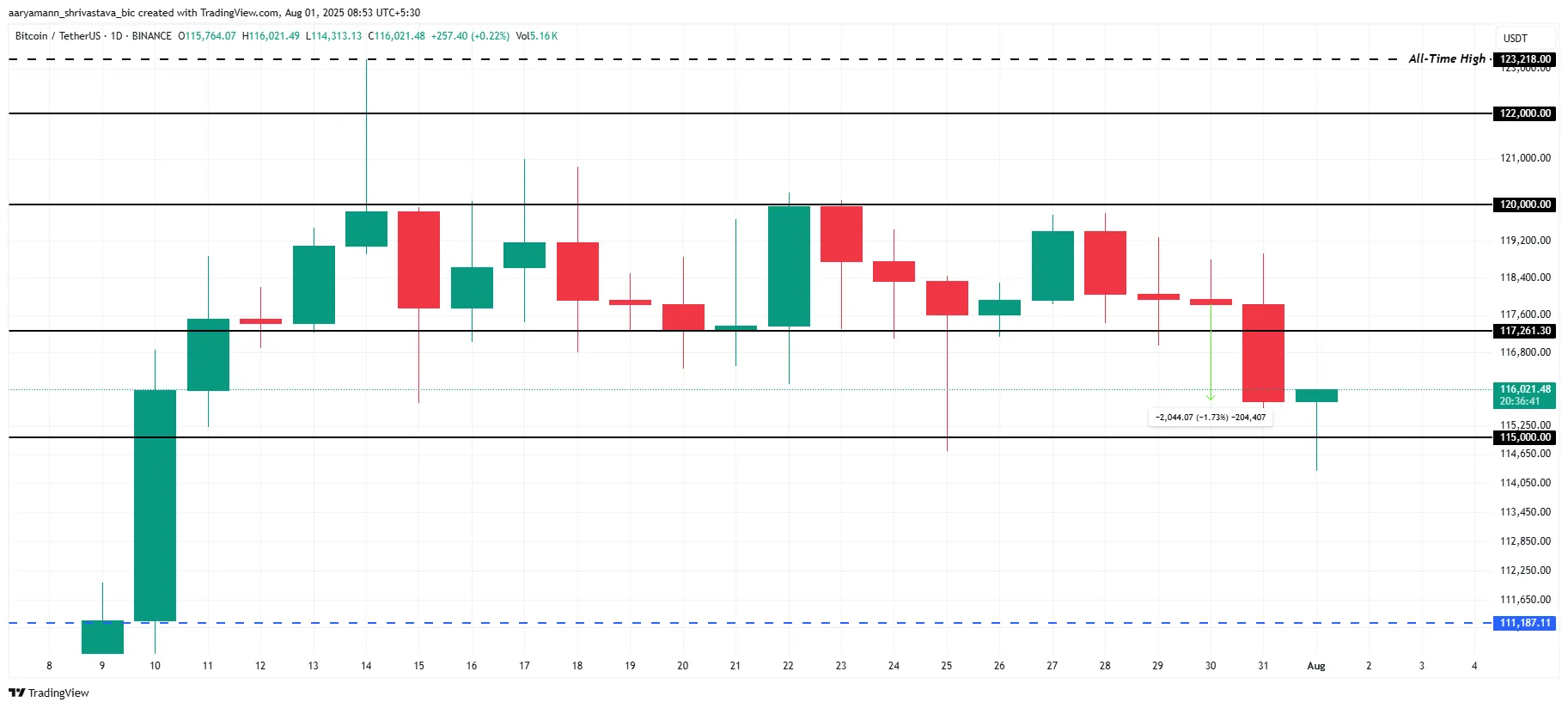 Bitcoin Price Analysis