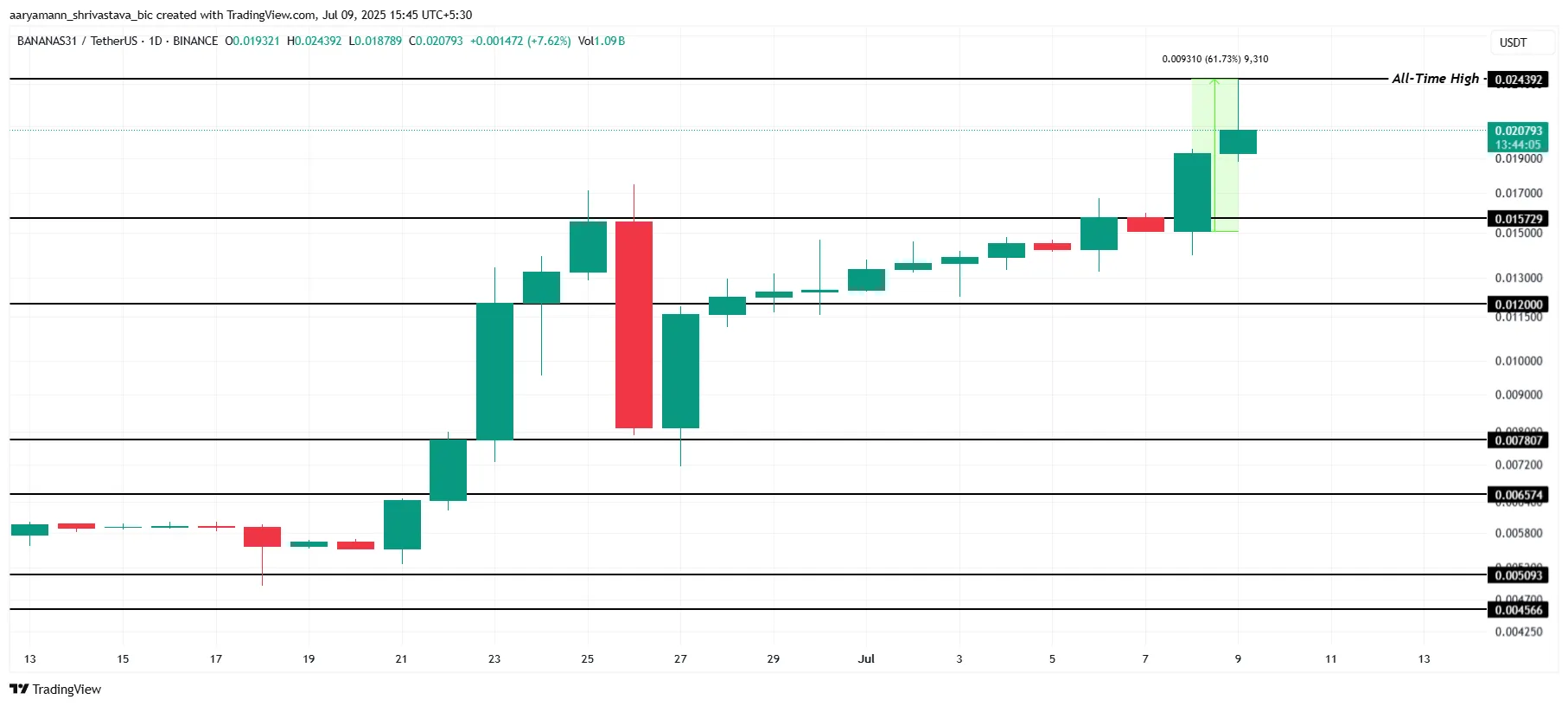 BANANAS31 Price Analysis.