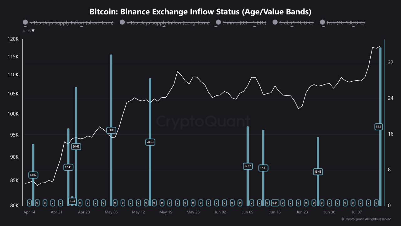Satoshi-Era 80,000 BTC Whale Move Coins to CEXs as Bitcoin Hits All-Time Highs